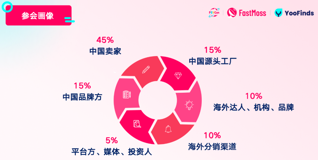 超15,000报名,600+海外参会者报名!FGVCon参会者画像首次曝光,免费票每日限量,速抢! 1 超15,000报名,600+海外参会者报名!FGVCon参会者画像首次曝光,免费票每日限量,速抢!