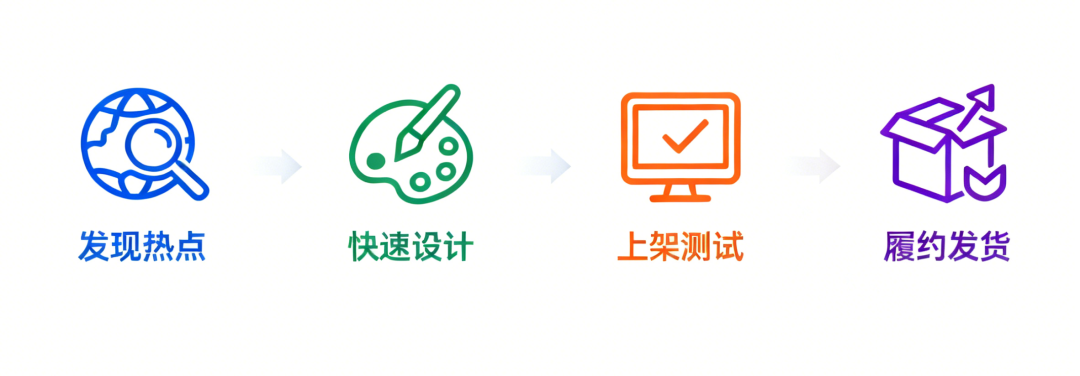 别划走！给跨境人的2026年POD指南：选对这4个品类，运营效率翻倍