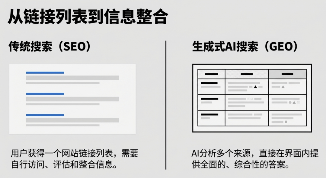 从 SEO 到 GEO：品牌如何在AI搜索时代赢得“引用”与话语权？