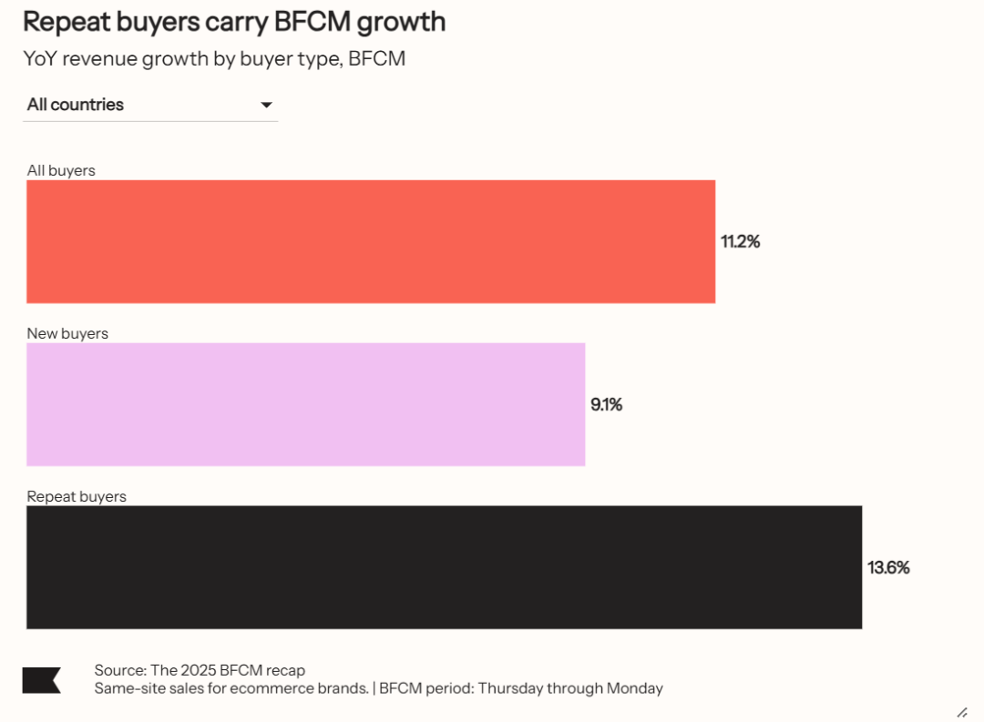 从黑五到圣诞:2025BFCM 假日季的真正增长窗口在哪里? 27 从黑五到圣诞:2025BFCM 假日季的真正增长窗口在哪里?