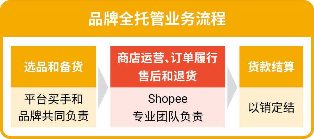 Shopee品牌全托管激励升级! 护航品牌低成本出海, 铺就跨境爆单之路 4 Shopee品牌全托管激励升级! 护航品牌低成本出海, 铺就跨境爆单之路