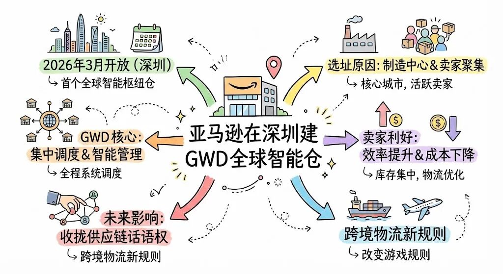 重磅!亚马逊要在深圳建全球智能仓库了! 3 重磅!亚马逊要在深圳建全球智能仓库了!