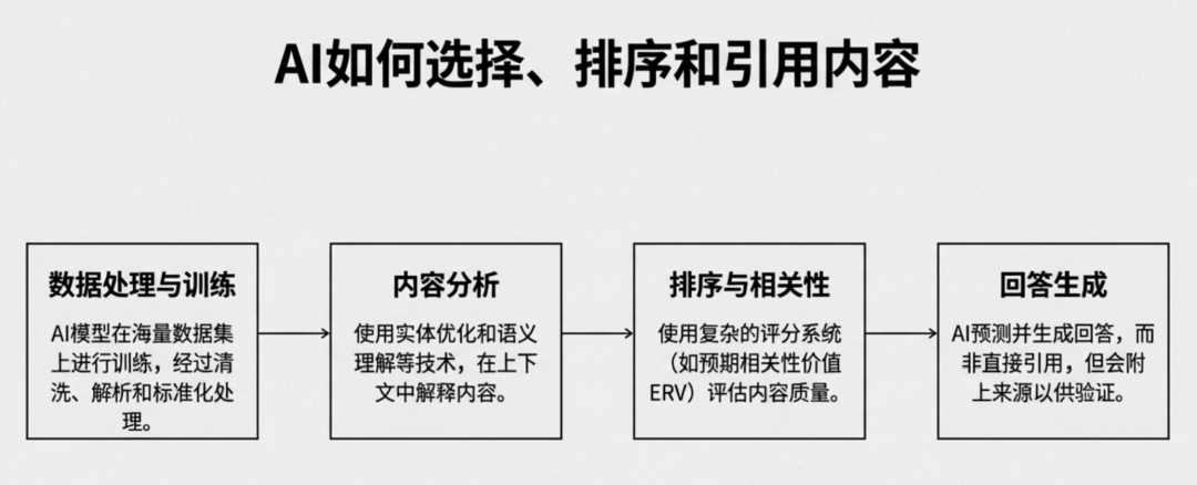 从 SEO 到 GEO：品牌如何在AI搜索时代赢得“引用”与话语权？