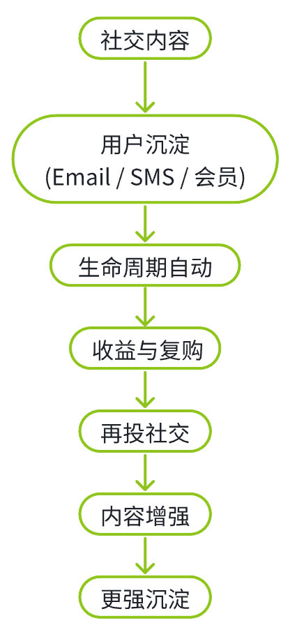 为什么成熟的 Shopify 品牌，都在重构私域增长体系