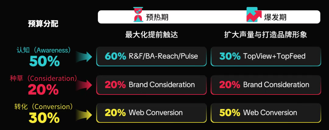 Brand Consideration大促封神：TikTok跨境卖家 GMV 爆单增长秘籍