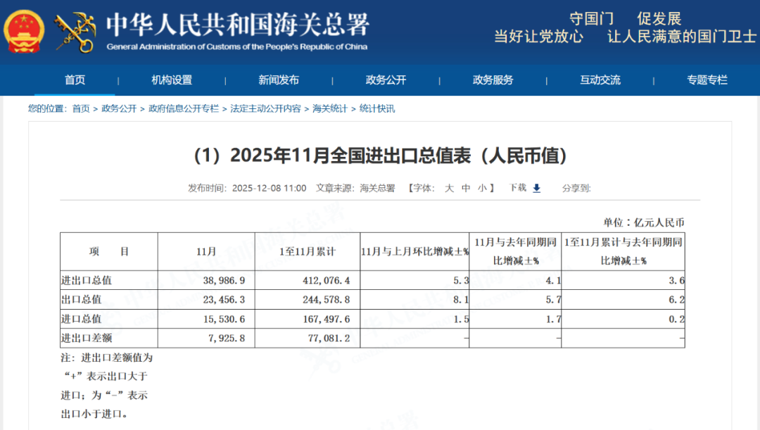 前11个月进出口总值41.21万亿元！贸易顺差首破万亿美元！