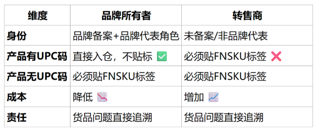 跟卖要凉？亚马逊全面终止FBA混仓模式！