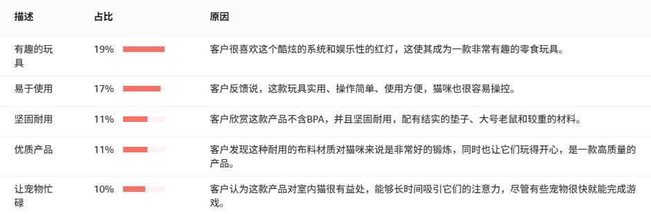 亚马逊热销单品—沉浸式猫咪自嗨球,激发猫咪狩猎天性。德国站上架三个月,销量2500+ 9 亚马逊热销单品—沉浸式猫咪自嗨球,激发猫咪狩猎天性。德国站上架三个月,销量2500+