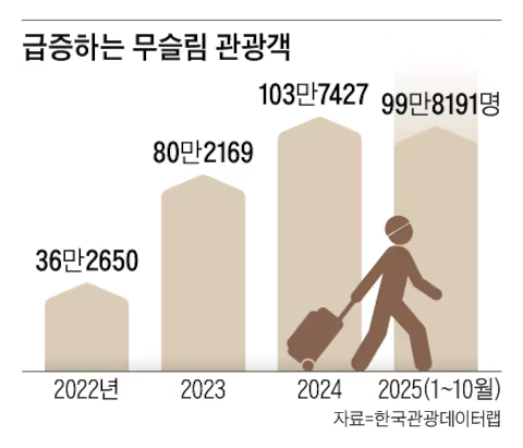 穆斯林游客转向韩国清真美食