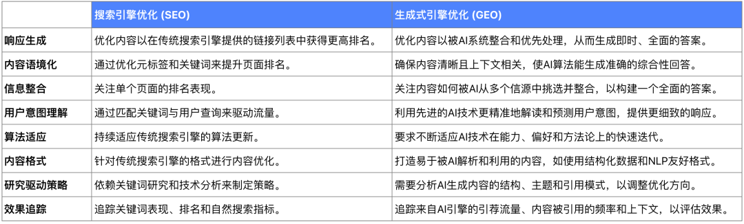 从 SEO 到 GEO：品牌如何在AI搜索时代赢得“引用”与话语权？