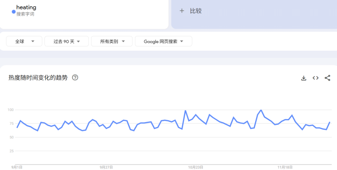 热度暴涨2300%，狂销1.7万单，中国保暖神器海外卖断货 | 行业热点