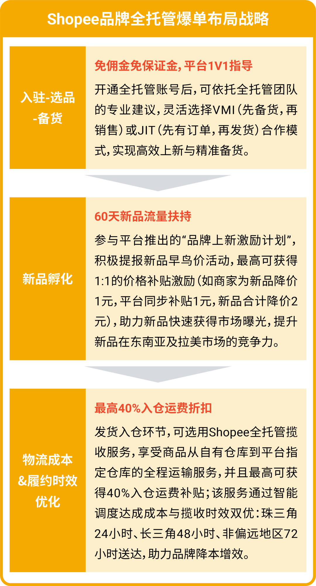 Shopee品牌全托管激励升级! 护航品牌低成本出海, 铺就跨境爆单之路 10 Shopee品牌全托管激励升级! 护航品牌低成本出海, 铺就跨境爆单之路