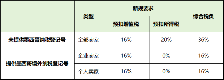 一文看懂 | 墨西哥RFC新规对于亚马逊卖家有什么影响？