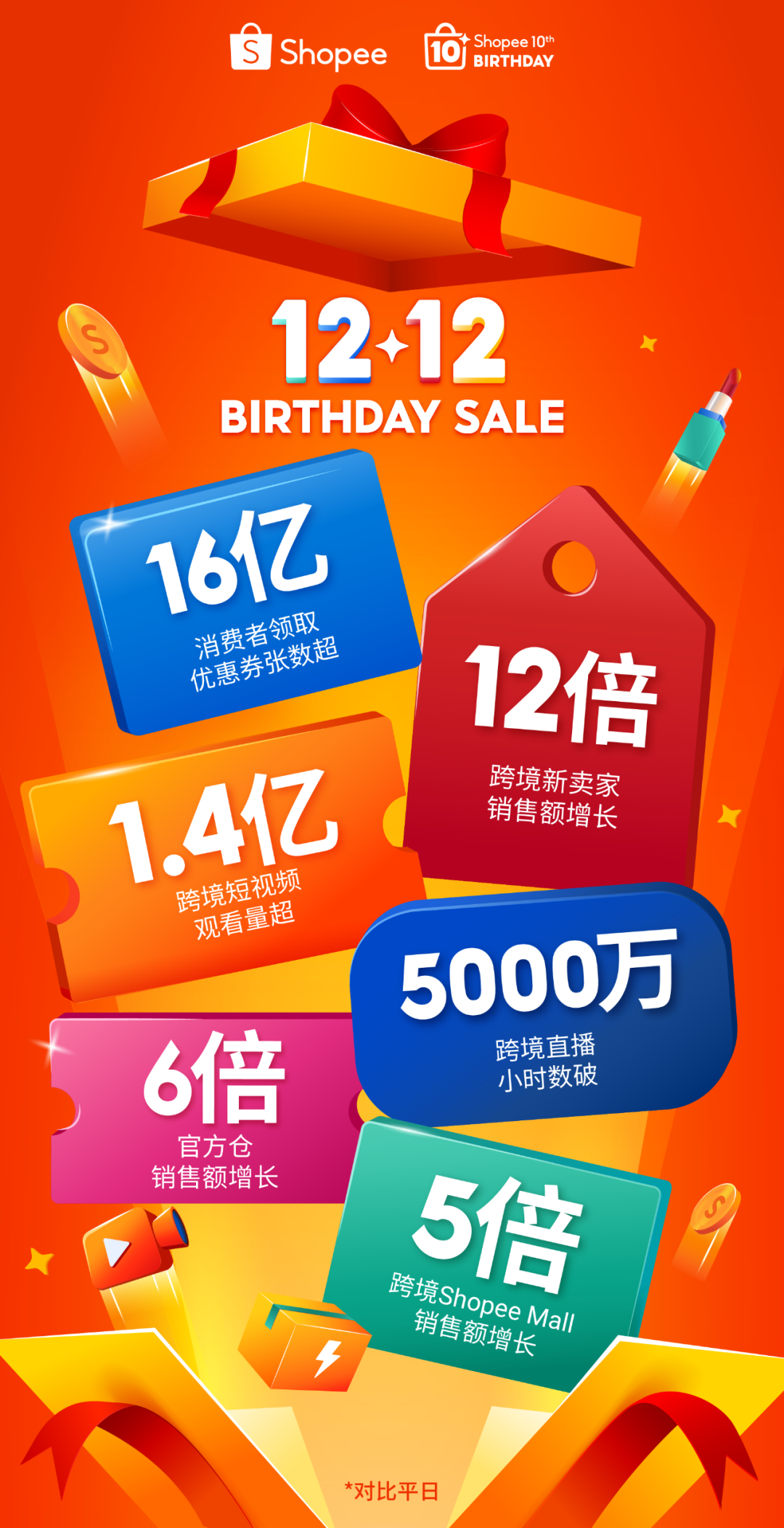 Shopee12.12生日大促再创新高! 跨境直播时长超5000万小时, 短视频观看量超1.4亿 1 Shopee12.12生日大促再创新高! 跨境直播时长超5000万小时, 短视频观看量超1.4亿