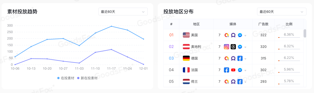 “黑五网一”DTC投放数据复盘，流量都去哪了？