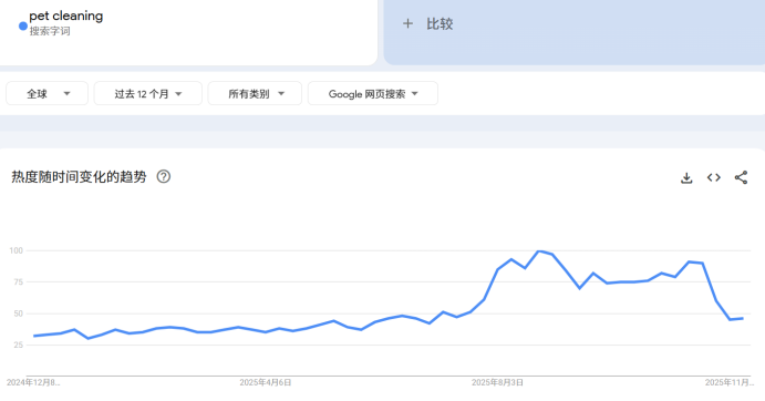 爆卖近千万,毛利74%!小众除毛扫帚横扫宠物清洁赛道 | 行业热点 2 爆卖近千万,毛利74%!小众除毛扫帚横扫宠物清洁赛道 | 行业热点