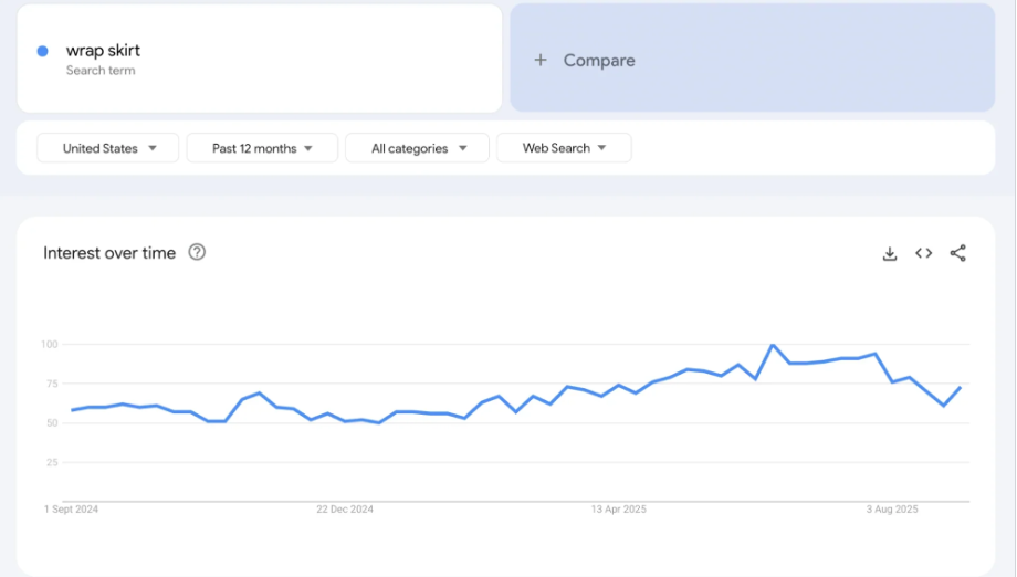 谷歌趋势产品：2026 年 8 个热销的跨境电商产品