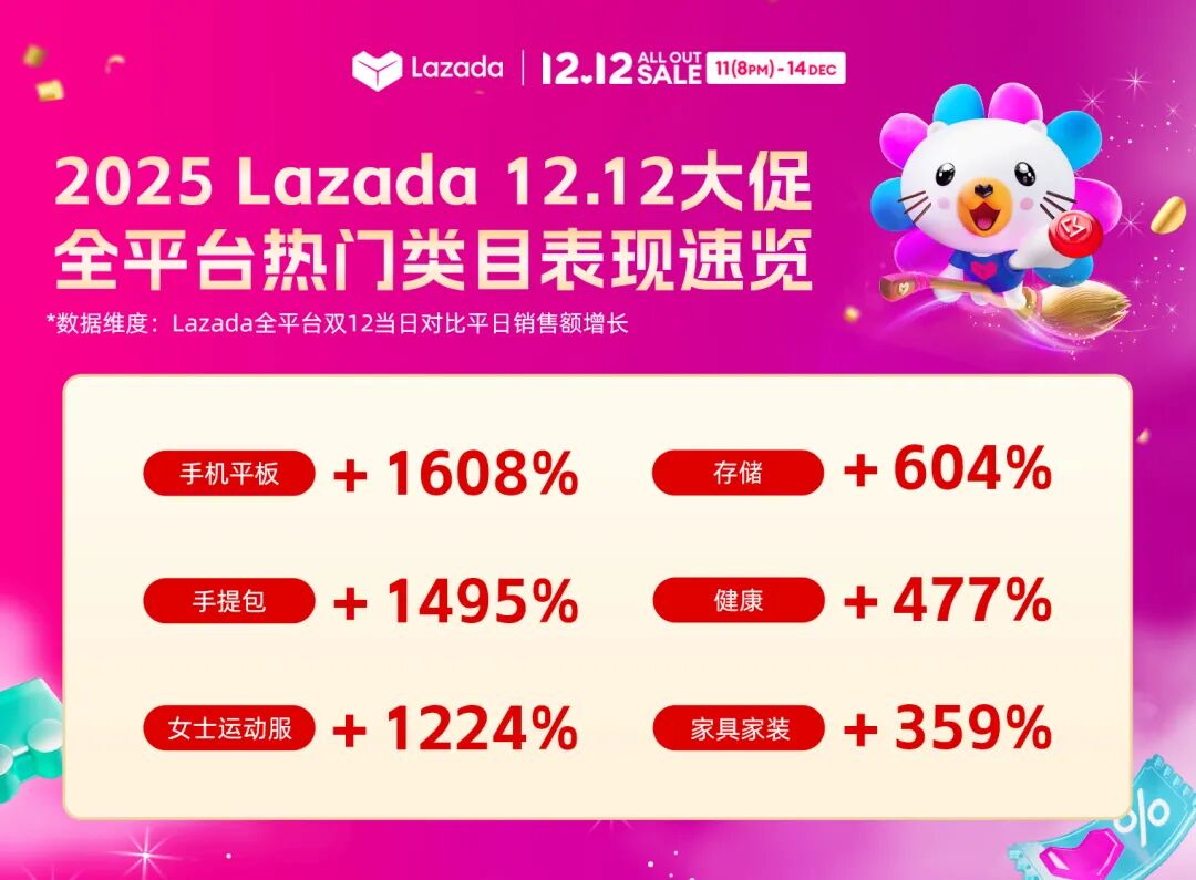助力品牌增长：Lazada12.12成商家年末冲刺强劲引擎