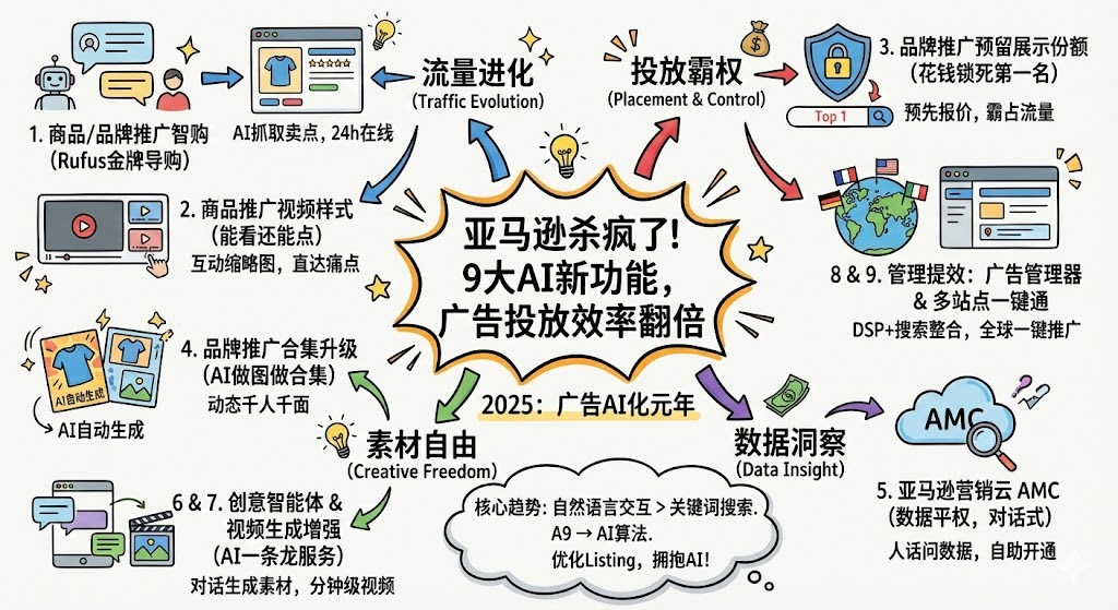 亚马逊杀疯了！一口气发布9大AI新功能！