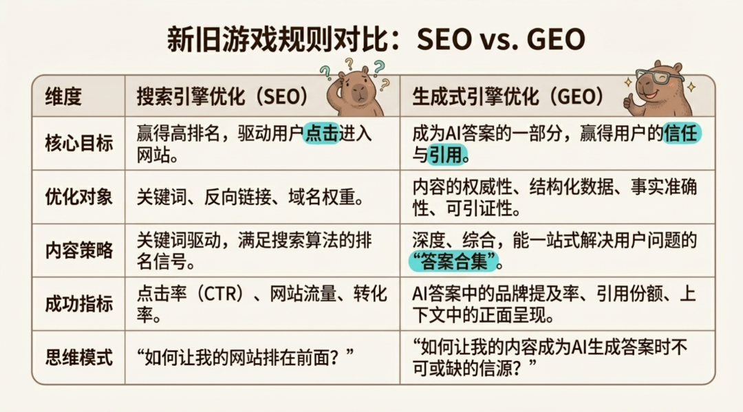 从 SEO 到 GEO：品牌如何在AI搜索时代赢得“引用”与话语权？