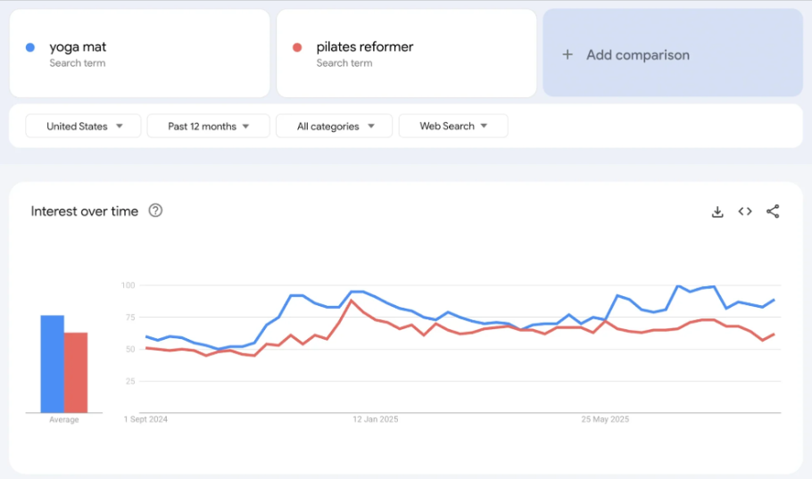 谷歌趋势产品：2026 年 8 个热销的跨境电商产品