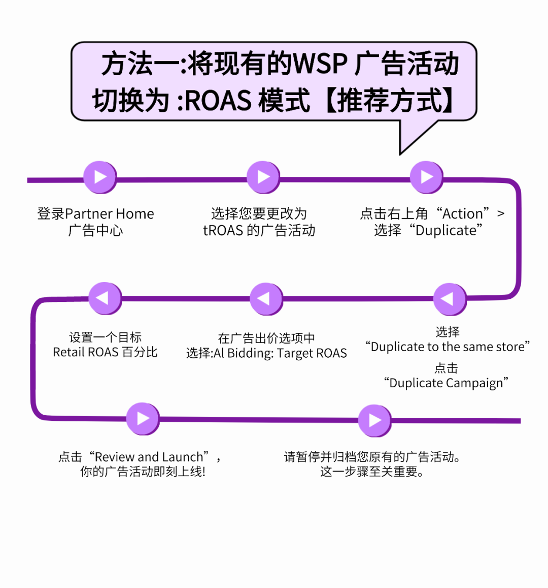 Wayfair广告重磅上线！3分钟读懂AI智能出价功能（Target ROAS），告别手动调价时代！