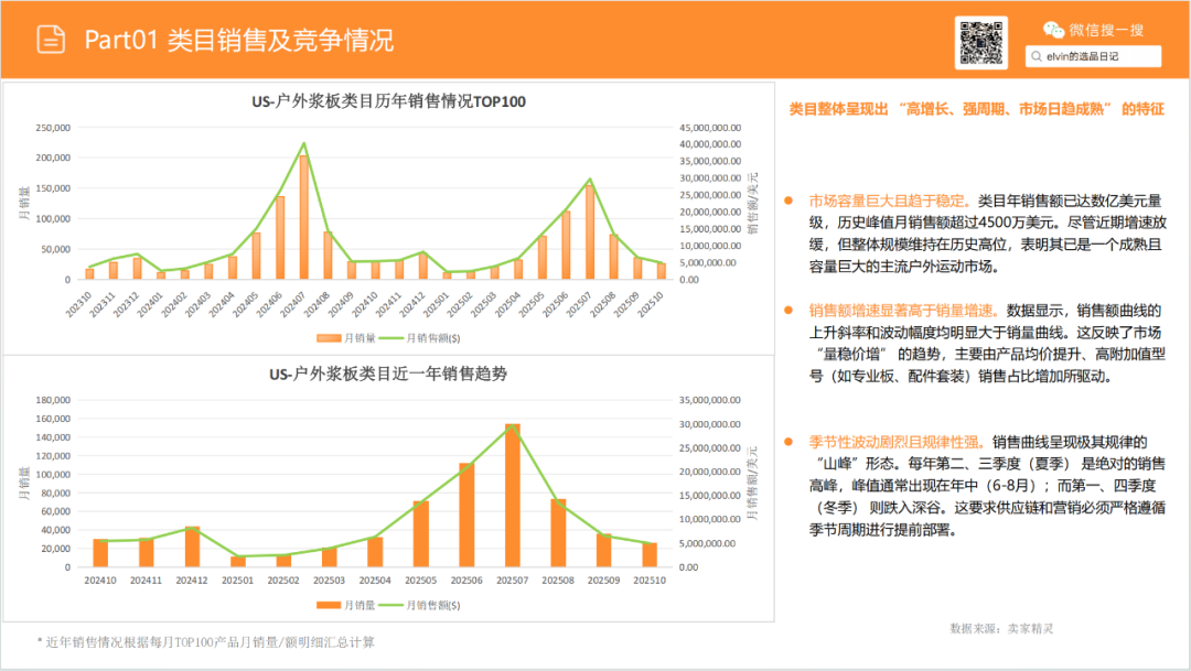亚马逊选品日记第20期：户外浆板（解锁水上经济，户外浆板出海消费人群、场景与市场机会洞察）
