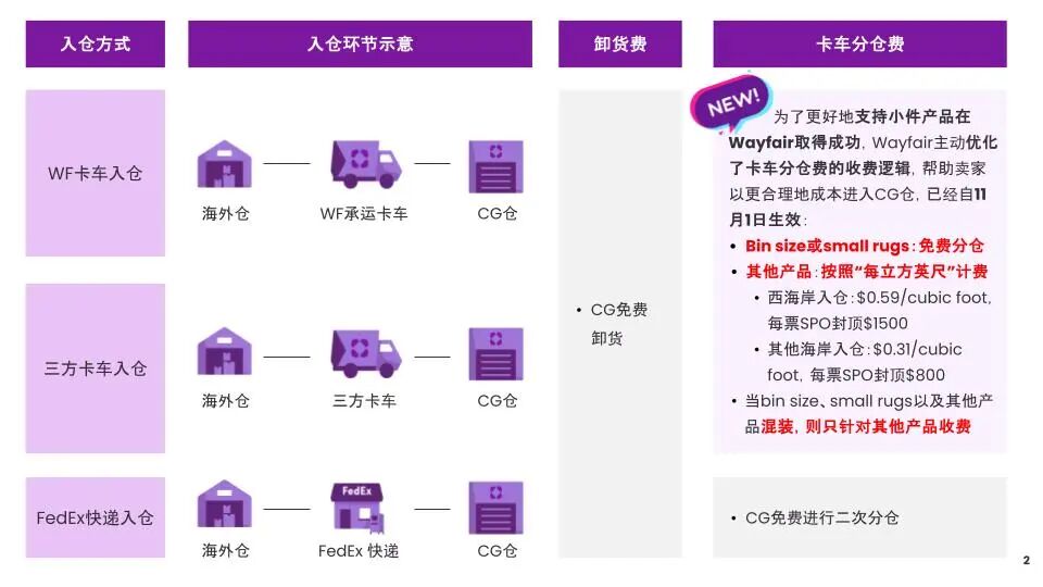Wayfair卖家必读攻略！CG价卡常见的理解误区，你避开了吗？