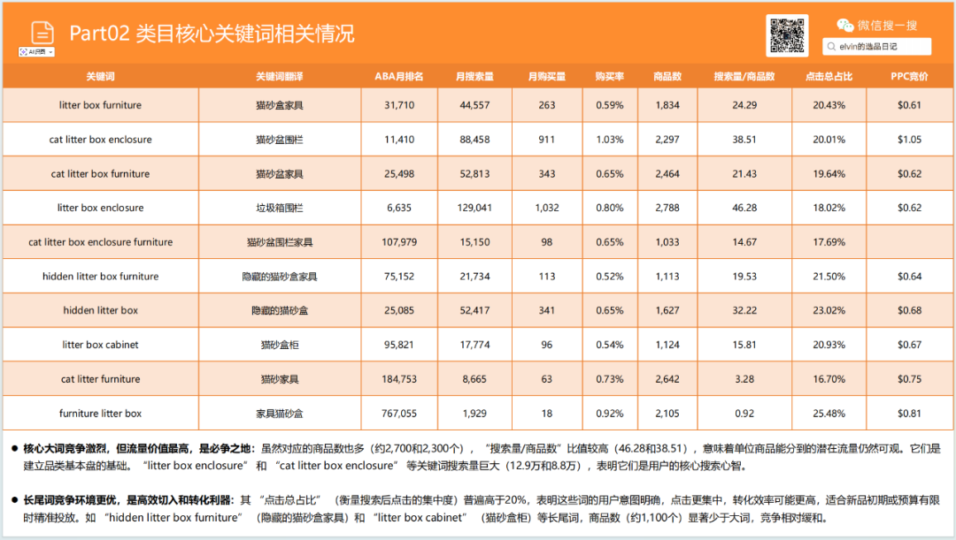亚马逊选品日记第19期：猫砂盆家具（从热销宠物围栏到猫砂盆家具的蓝海类目延伸）