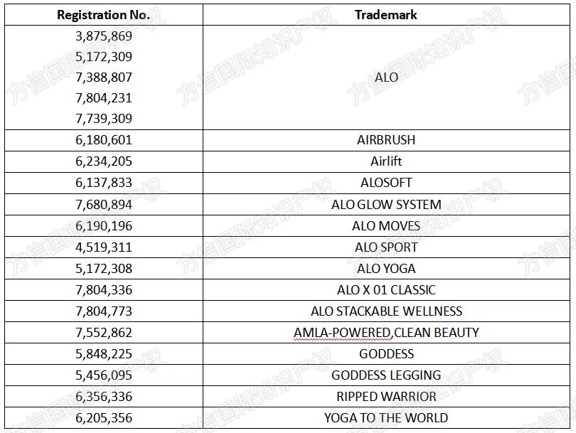 2025-cv-14879,Alo品牌强势维权!15个商标+8个类目! 2 2025-cv-14879,Alo品牌强势维权!15个商标+8个类目!