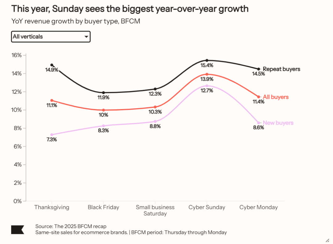 从黑五到圣诞：2025BFCM 假日季的真正增长窗口在哪里？