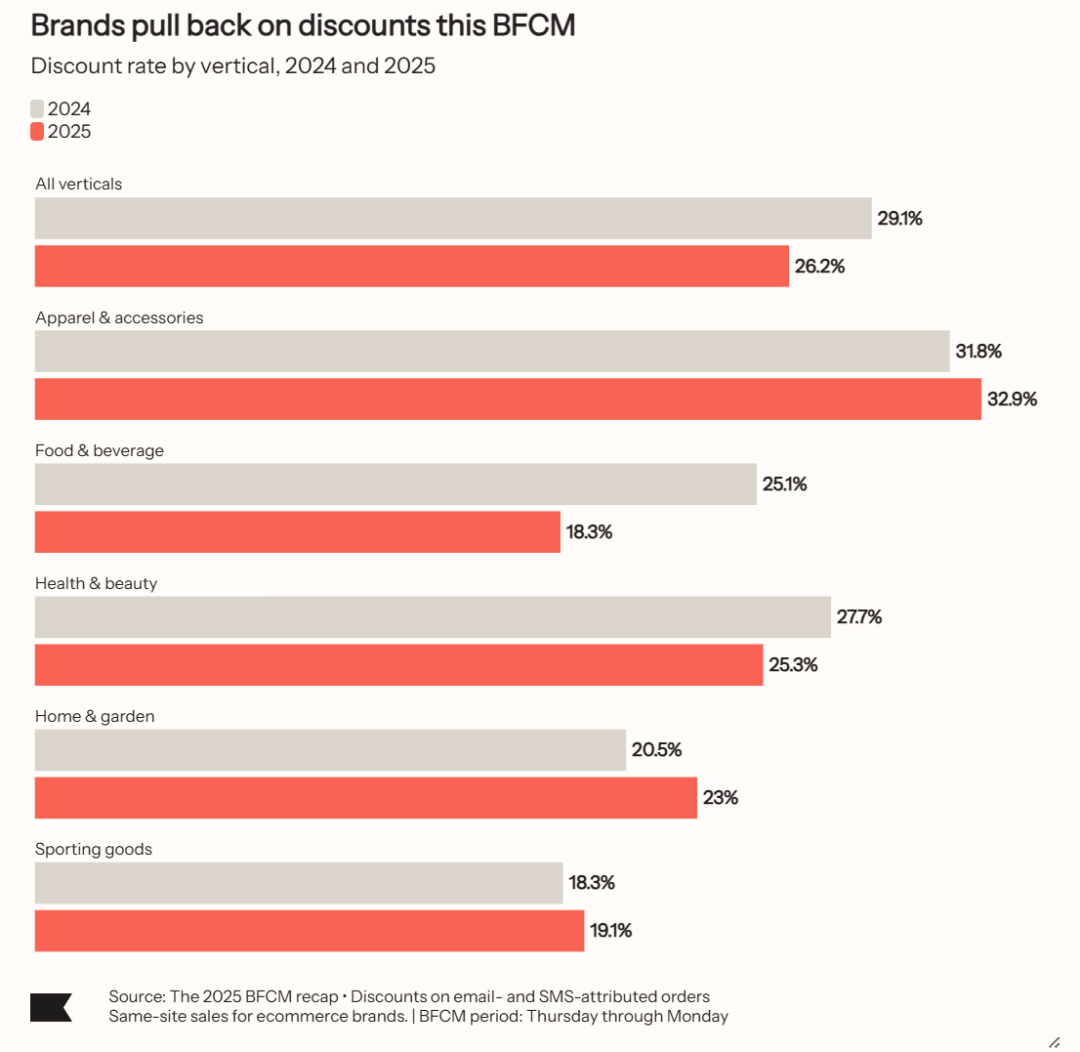 从黑五到圣诞:2025BFCM 假日季的真正增长窗口在哪里? 15 从黑五到圣诞:2025BFCM 假日季的真正增长窗口在哪里?