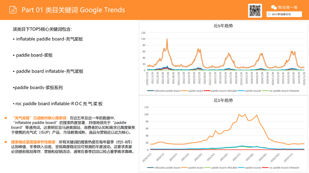 亚马逊选品日记第20期：户外浆板（解锁水上经济，户外浆板出海消费人群、场景与市场机会洞察）