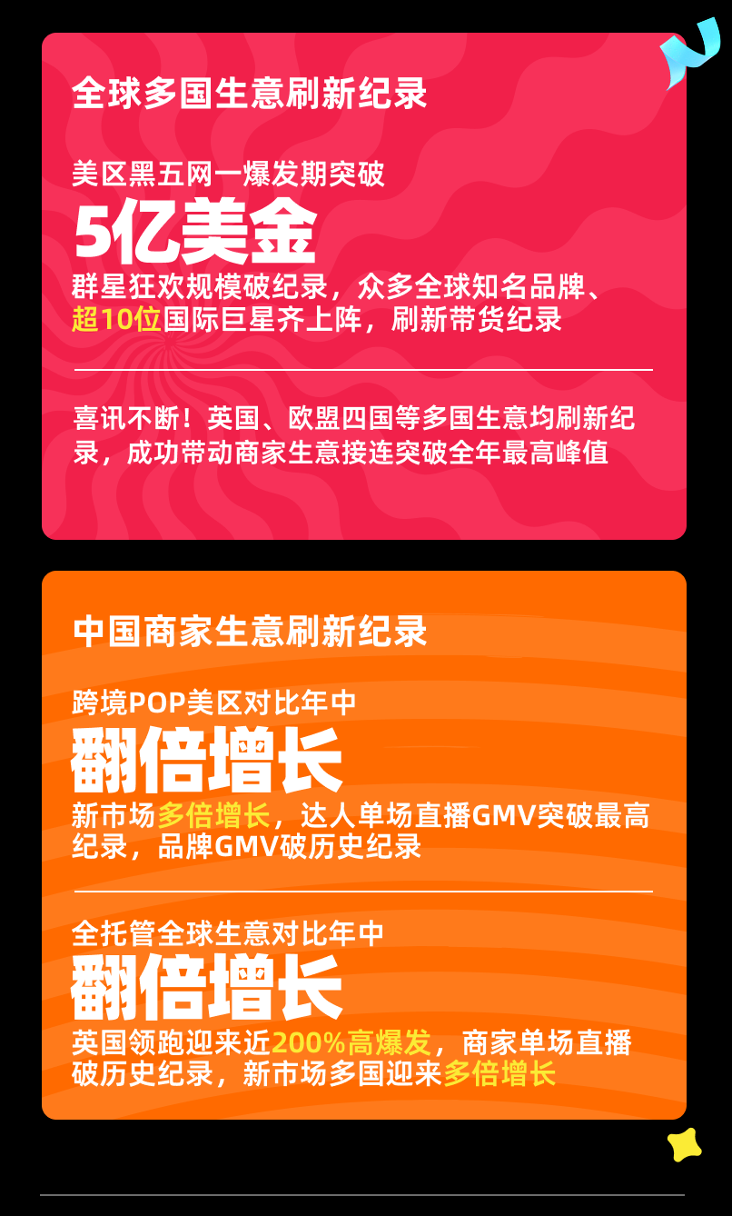 美区黑五网一爆发期破5亿，多国破纪录！TikTok Shop全球黑五收官大捷！