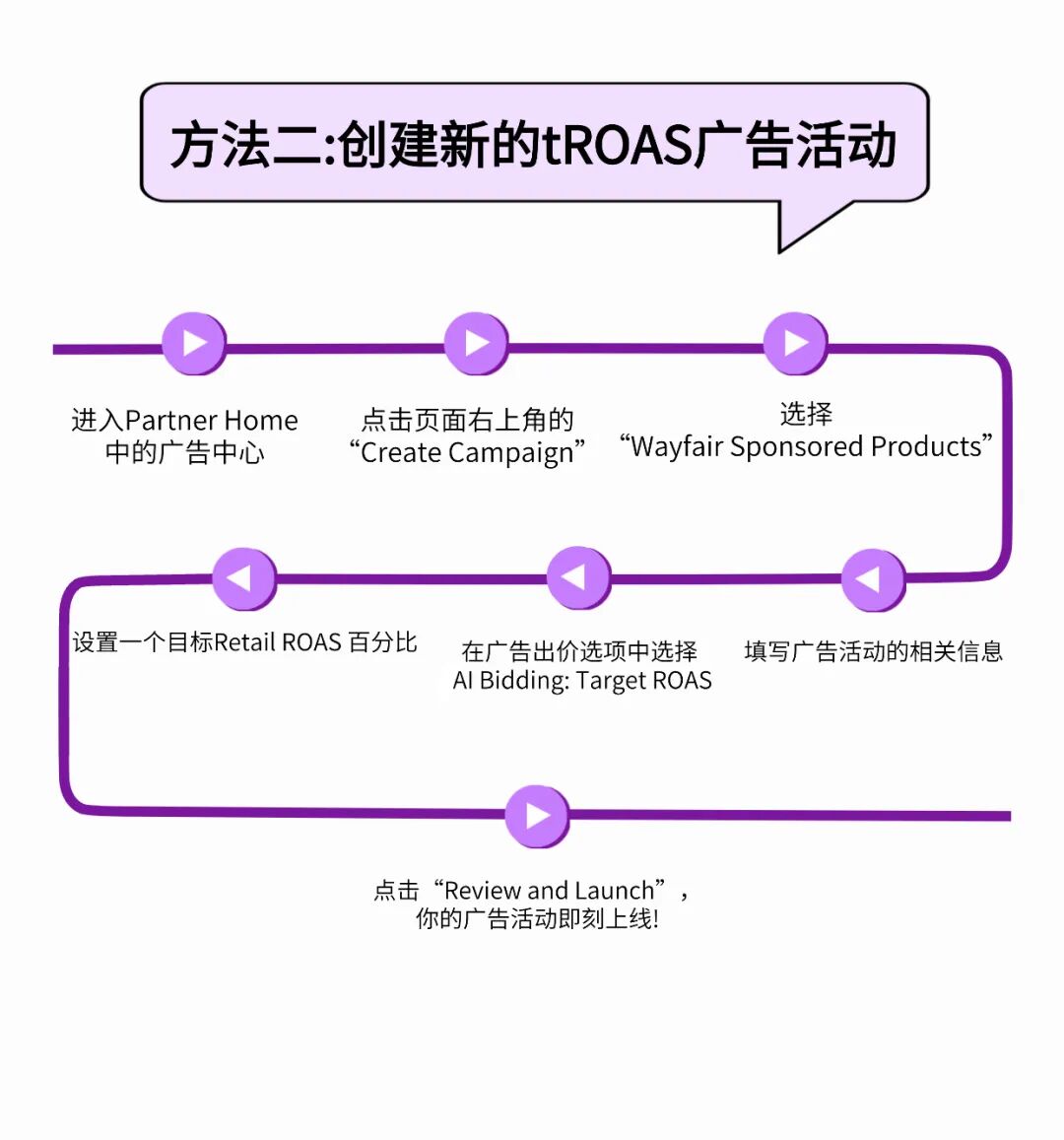 Wayfair广告重磅上线！3分钟读懂AI智能出价功能（Target ROAS），告别手动调价时代！