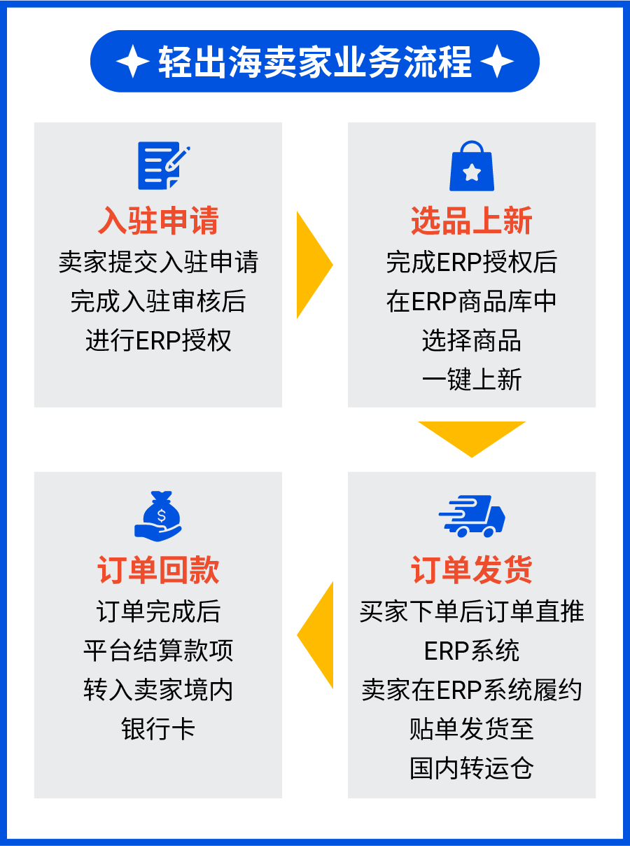 领跑增长! 母婴&amp;家居类目热销爆品指南, Shopee轻出海计划火热招商进行时