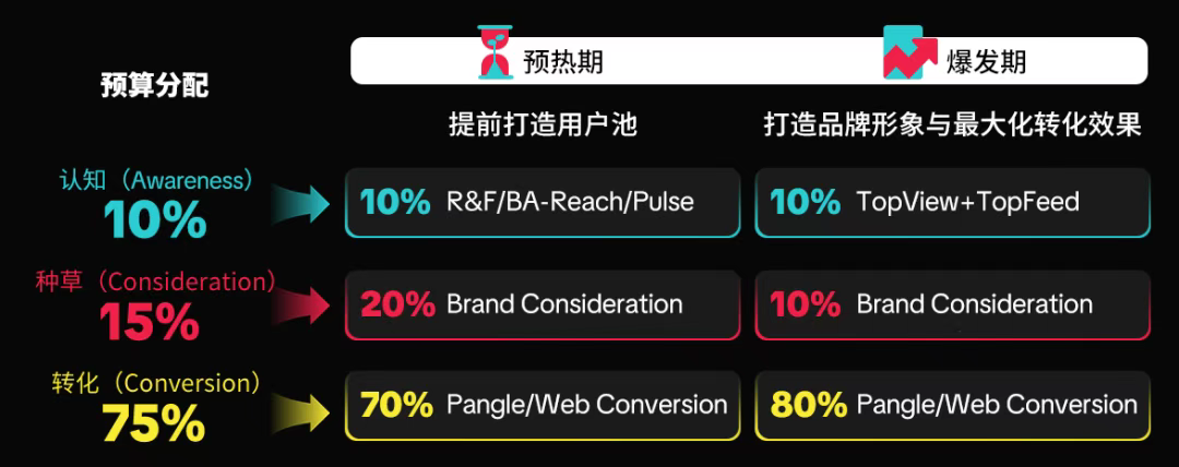 Brand Consideration大促封神：TikTok跨境卖家 GMV 爆单增长秘籍