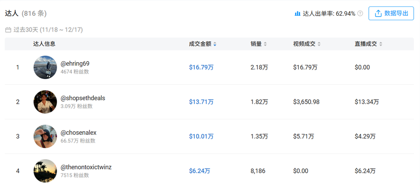 7.58 美元手套在 TikTok 卖爆 70 万美金：寒潮下最赚钱的品类出现了