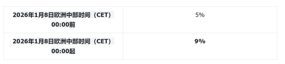 TikTok Shop新规：欧盟佣金暴涨80%，美区保证金翻3倍！商家紧急补缴指南