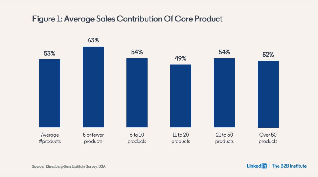 B2B出海的关键是“被找到”，LinkedIn最新报告