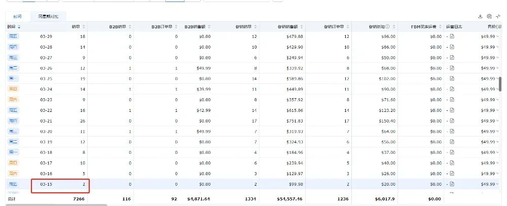 案例解析-30天老品翻新全流程！| 跨境电商