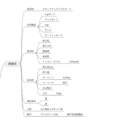案例解析-30天老品翻新全流程！| 跨境电商