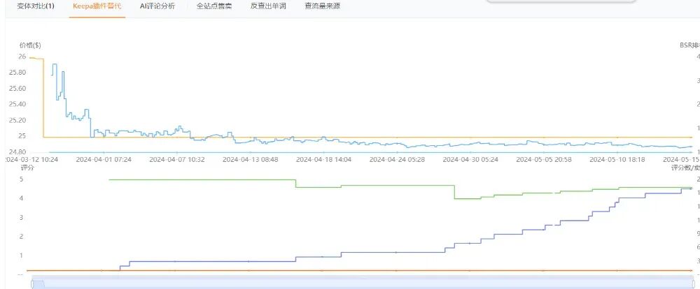 案例解析-30天老品翻新全流程！| 跨境电商