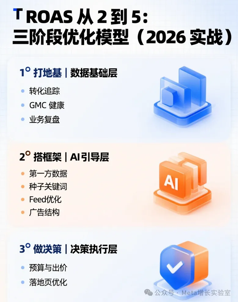2026年 谷歌广告投放实战复盘，如何把 ROI 从2提升到5？