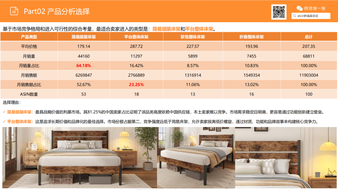 亚马逊选品日记第22期：床架类目市场调研报告