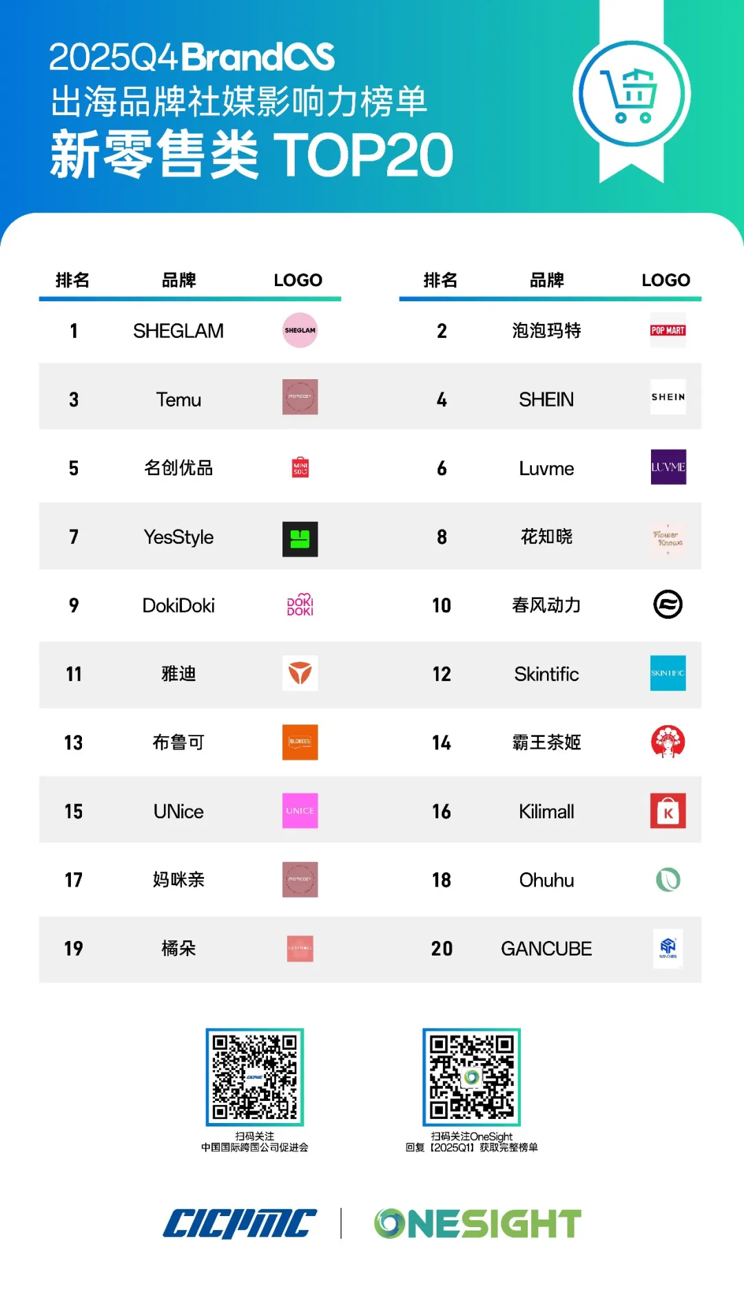 黄金热席卷全球，周大福出海东南亚；TikTokShop赚翻了！BrandOS最新出海榜单丨出海一周