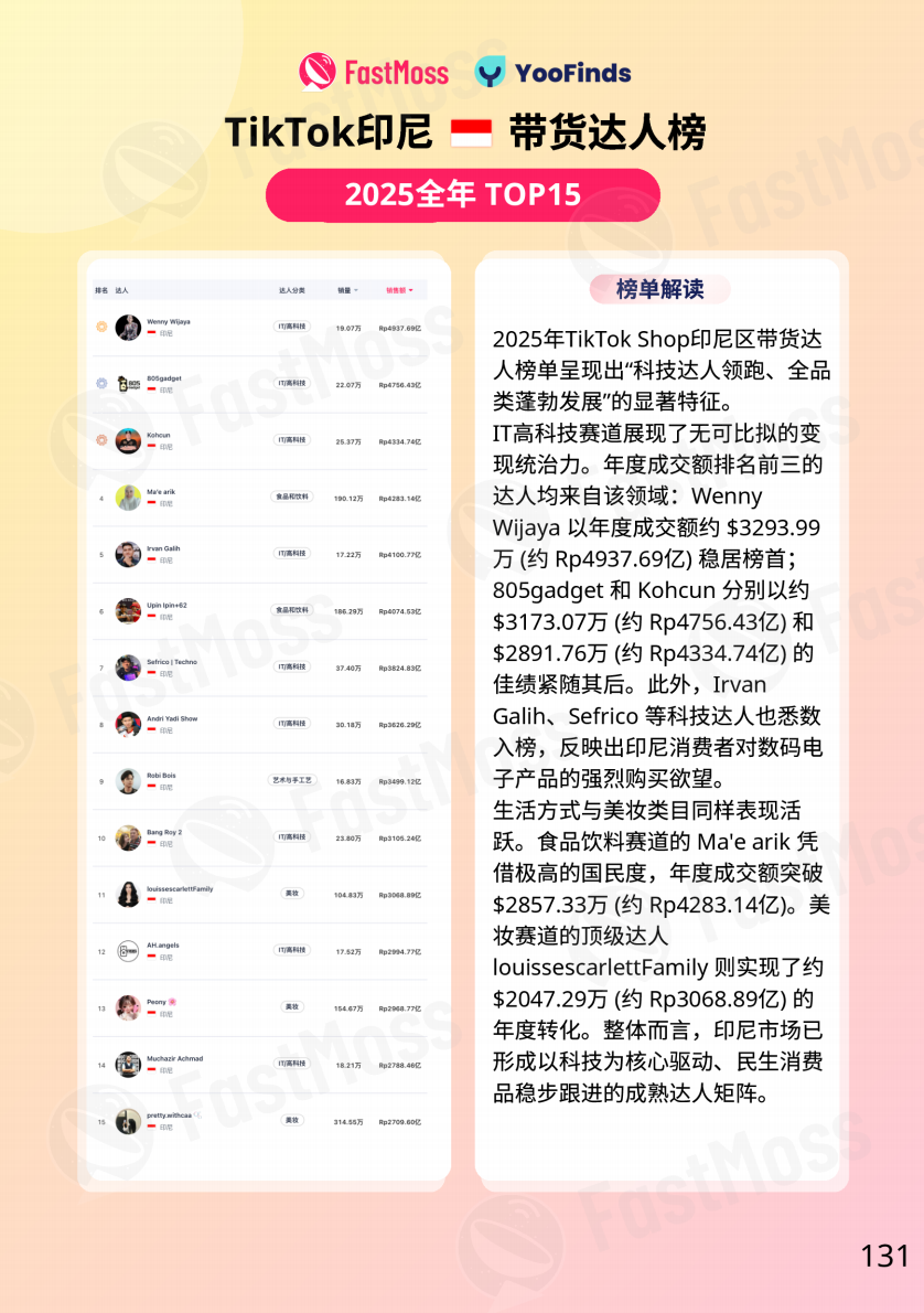 FastMoss重磅发布｜2025年TikTok Shop年度白皮书出炉！行业首度专访近20位海外头部达人、顶级商家！深度揭秘海外内容电商全貌