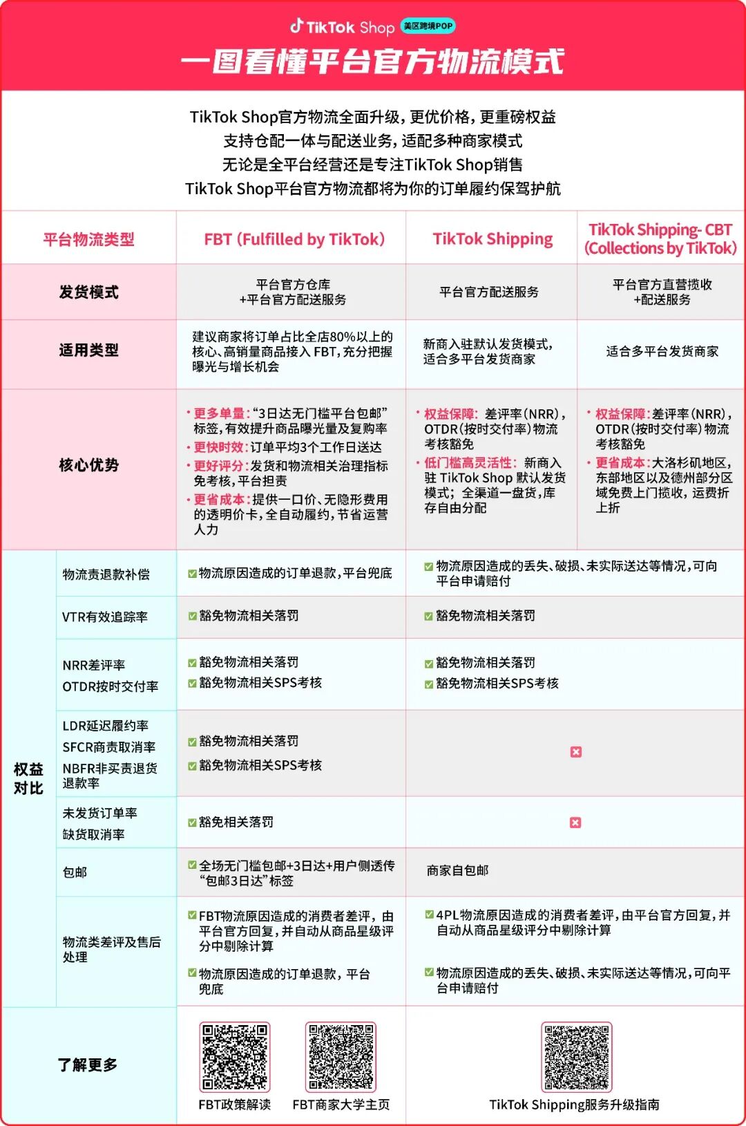 最全!2026年TikTok Shop美区POP物流体系介绍,及近期常见问题解答 3 最全!2026年TikTok Shop美区POP物流体系介绍,及近期常见问题解答