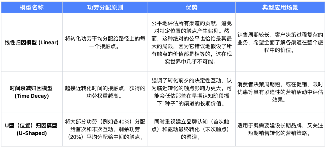 数据分析必备：一文理清多种营销归因模型、增量测试与营销组合模型