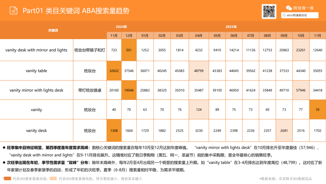 亚马逊选品日记第21期：梳妆台类目解读（从用户评论与搜索数据中发现的梳妆台产品创新方向）